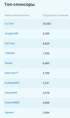 Snowbunny Top Typers of All Time / Top Typers of All Time image: 1