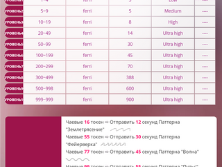 Lovense Levels