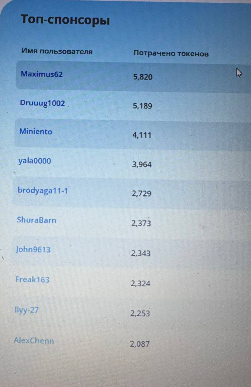 DenisSofia TOP DONATORS image: 1