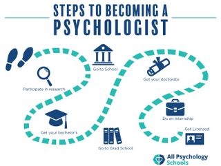 Psycologist degree (cash to pay it)